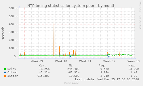 NTP timing statistics for system peer