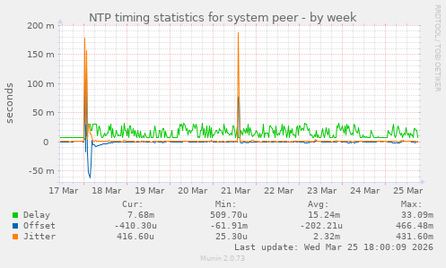 NTP timing statistics for system peer