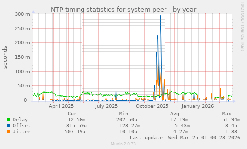 NTP timing statistics for system peer