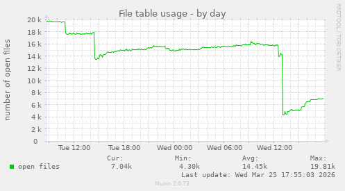 File table usage