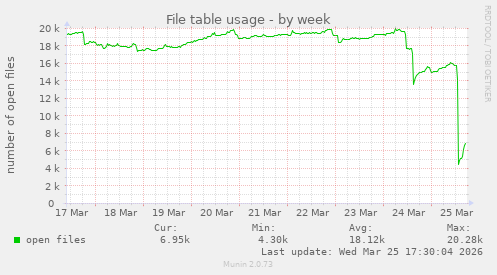 File table usage