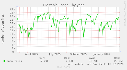 File table usage