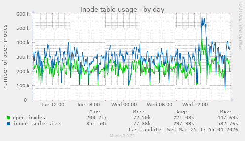 Inode table usage