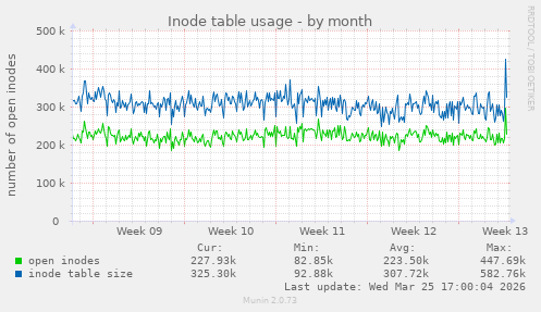 Inode table usage