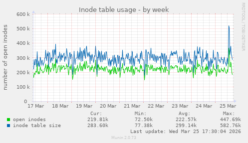 Inode table usage