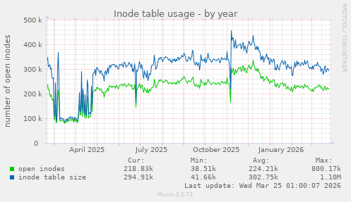 Inode table usage