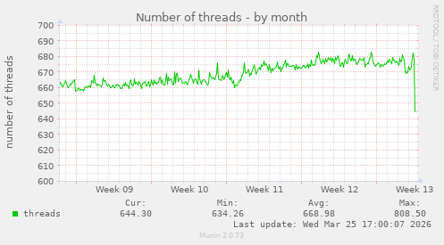 Number of threads