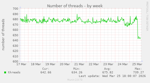 Number of threads
