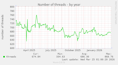 Number of threads