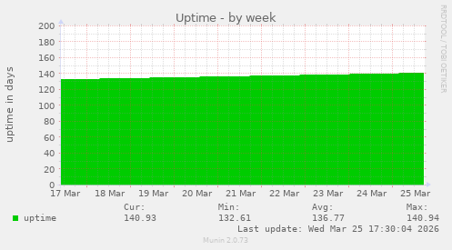 Uptime