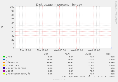 Disk usage in percent