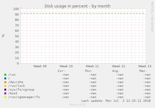 Disk usage in percent