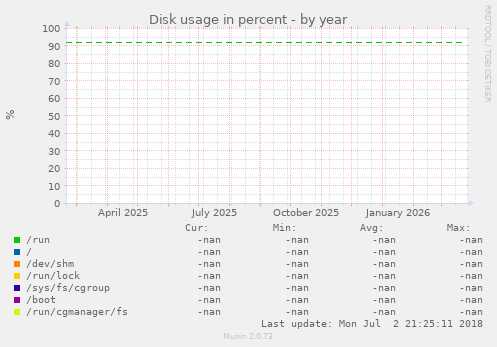 Disk usage in percent