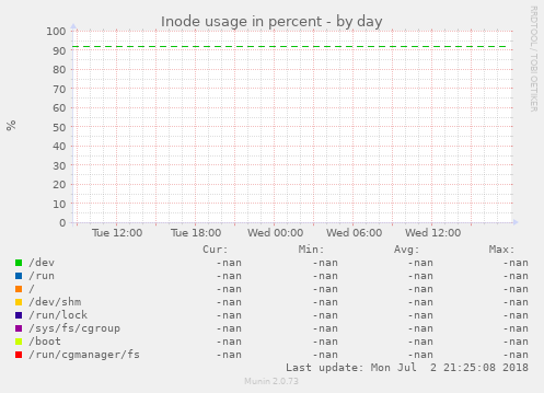 Inode usage in percent