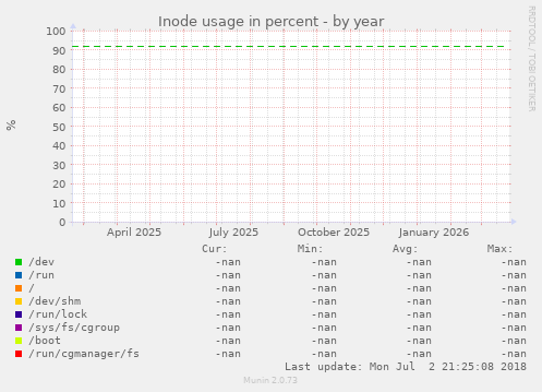 Inode usage in percent