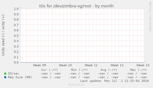 IOs for /dev/zimbra-vg/root