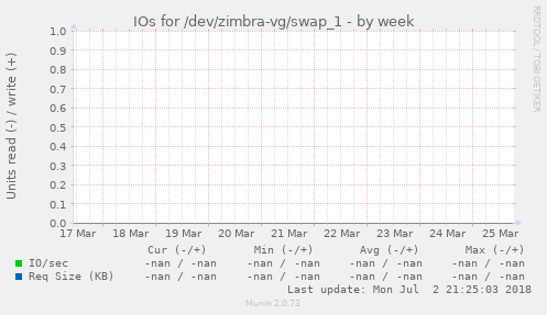 IOs for /dev/zimbra-vg/swap_1