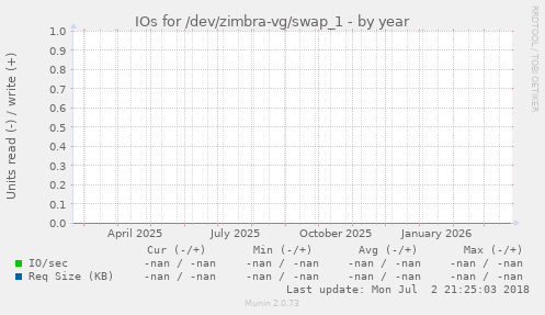 IOs for /dev/zimbra-vg/swap_1