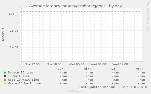 Average latency for /dev/zimbra-vg/root