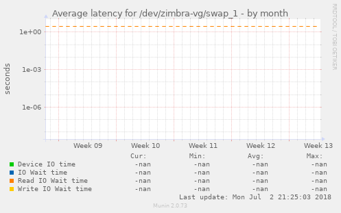 Average latency for /dev/zimbra-vg/swap_1