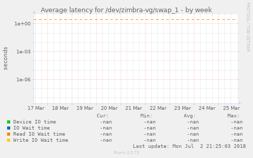 Average latency for /dev/zimbra-vg/swap_1
