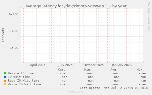 Average latency for /dev/zimbra-vg/swap_1