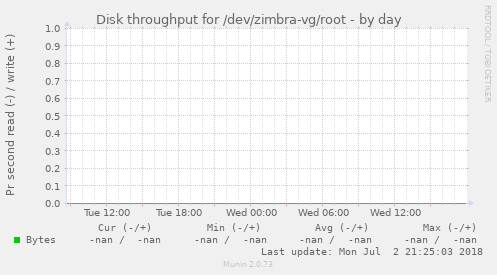 Disk throughput for /dev/zimbra-vg/root