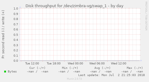 Disk throughput for /dev/zimbra-vg/swap_1