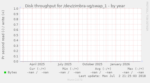 Disk throughput for /dev/zimbra-vg/swap_1
