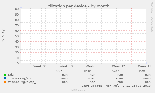 Utilization per device