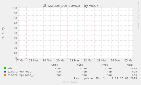 Utilization per device