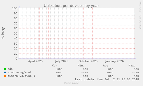 Utilization per device