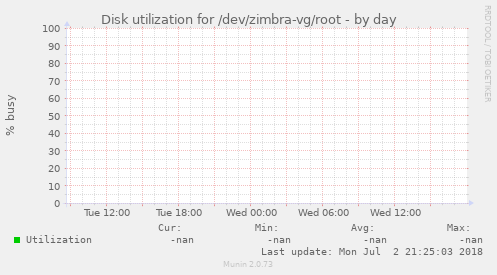 Disk utilization for /dev/zimbra-vg/root