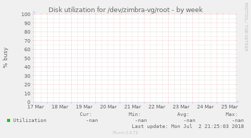 Disk utilization for /dev/zimbra-vg/root