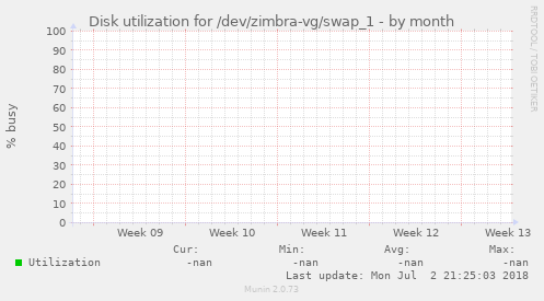 Disk utilization for /dev/zimbra-vg/swap_1