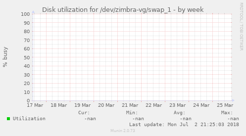 Disk utilization for /dev/zimbra-vg/swap_1