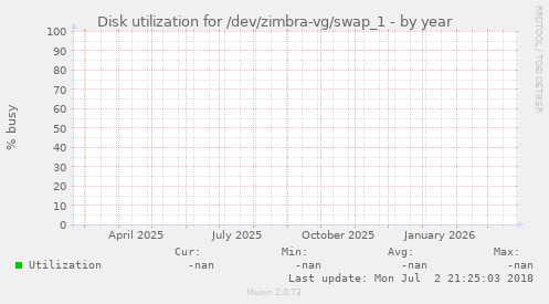 Disk utilization for /dev/zimbra-vg/swap_1