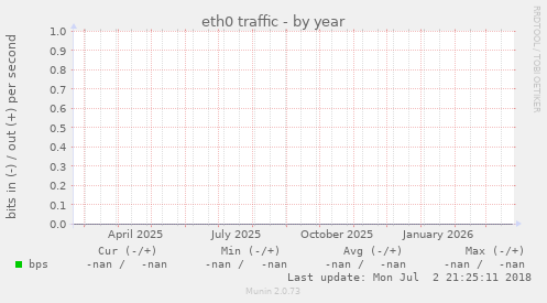 eth0 traffic