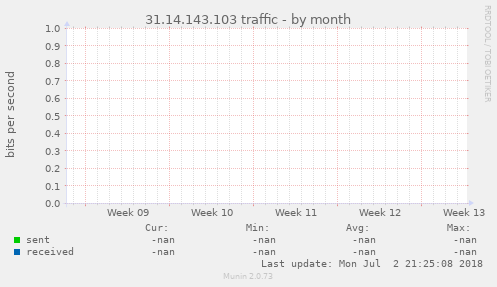 31.14.143.103 traffic