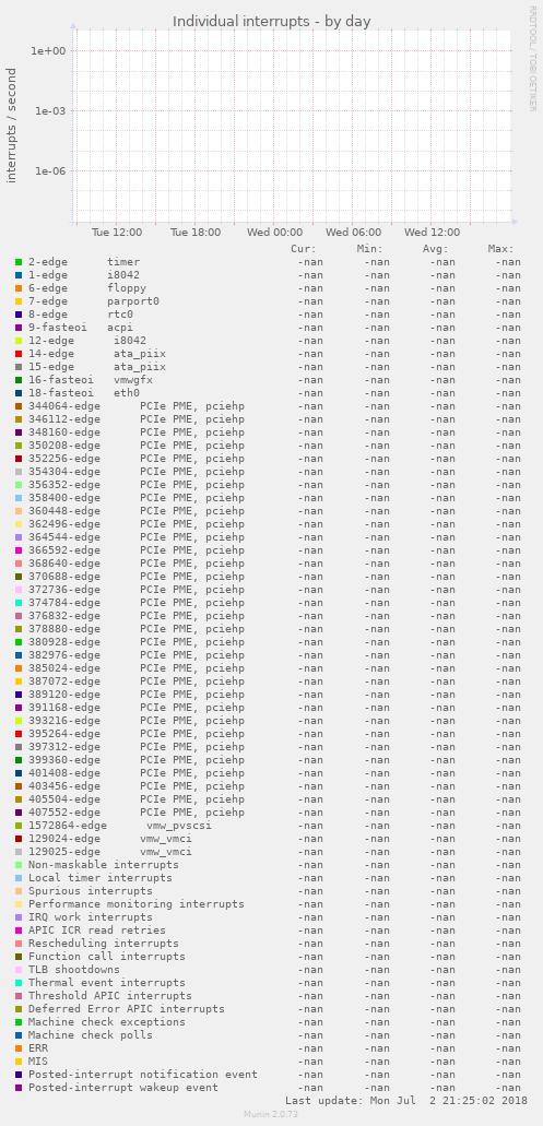 Individual interrupts