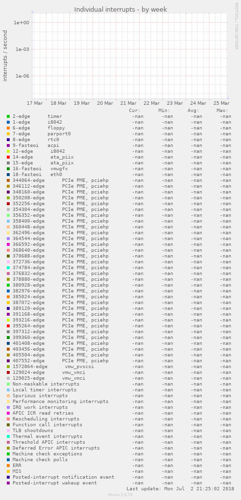 Individual interrupts