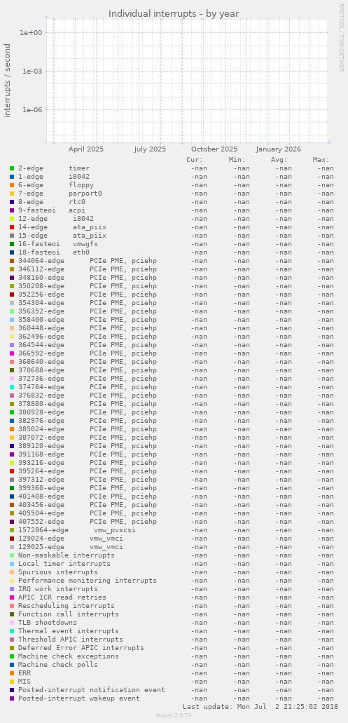 Individual interrupts