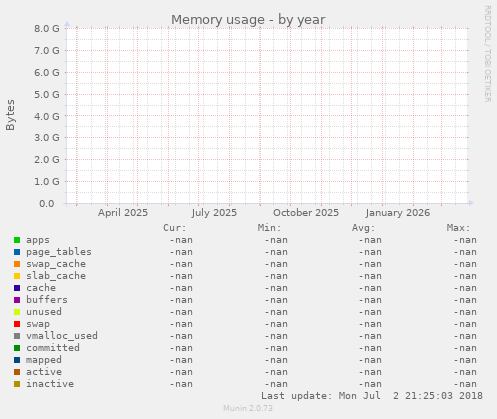 Memory usage