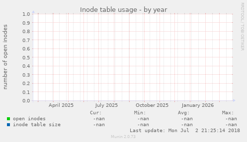 Inode table usage