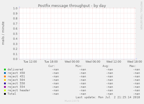 Postfix message throughput