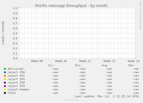 Postfix message throughput