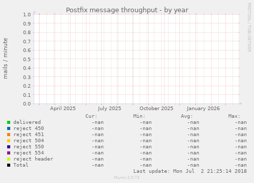 Postfix message throughput