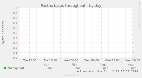Postfix bytes throughput