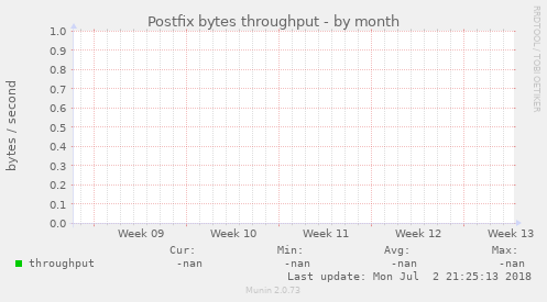 Postfix bytes throughput