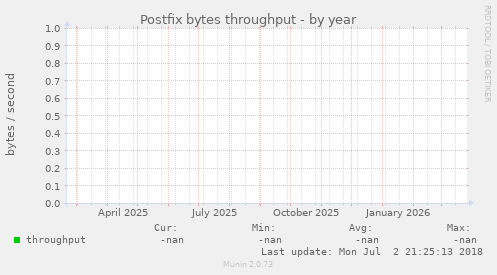 Postfix bytes throughput